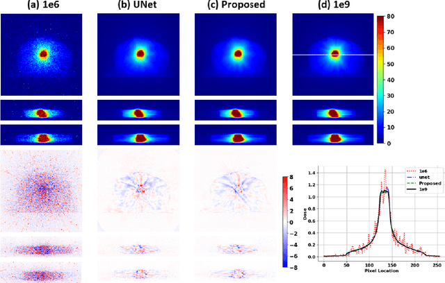 Figure 3 for Deep Dose Plugin Towards Real-time Monte Carlo Dose Calculation Through a Deep Learning based Denoising Algorithm