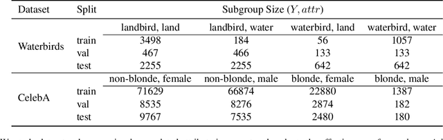 Figure 2 for Learning Representations Robust to Group Shifts and Adversarial Examples