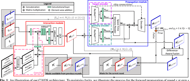 Figure 1 for Revisiting Click-based Interactive Video Object Segmentation