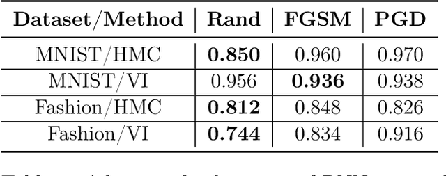 Figure 2 for On the Robustness of Bayesian Neural Networks to Adversarial Attacks