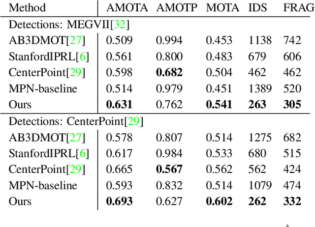 Figure 4 for Learnable Online Graph Representations for 3D Multi-Object Tracking