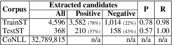 Figure 2 for To Be or Not To Be a Verbal Multiword Expression: A Quest for Discriminating Features