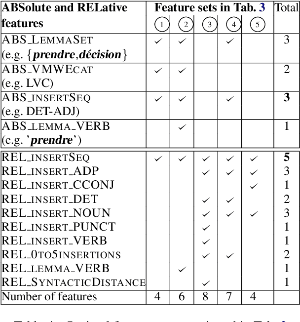 Figure 4 for To Be or Not To Be a Verbal Multiword Expression: A Quest for Discriminating Features