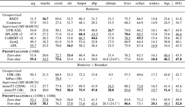 Figure 3 for Promptagator: Few-shot Dense Retrieval From 8 Examples