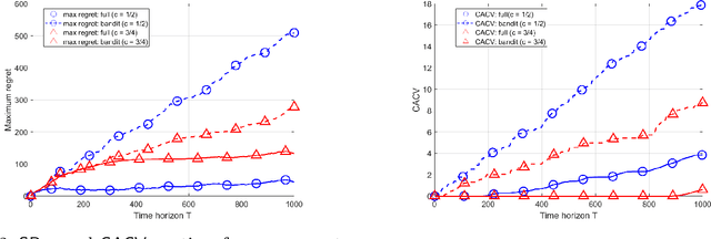 Figure 3 for Distributed Online Optimization with Long-Term Constraints