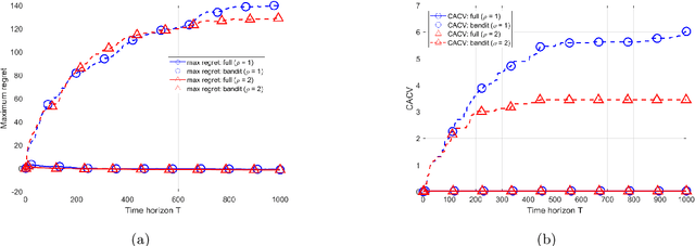 Figure 4 for Distributed Online Optimization with Long-Term Constraints