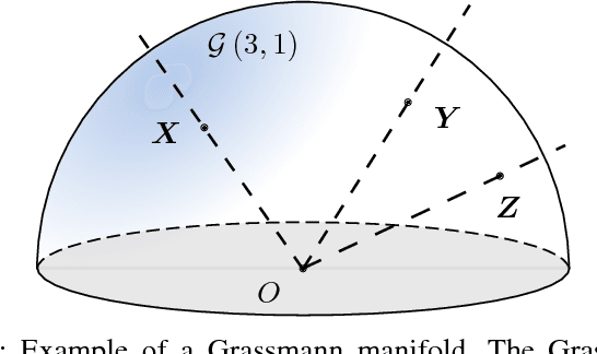 Figure 1 for Grassmannian Learning: Embedding Geometry Awareness in Shallow and Deep Learning