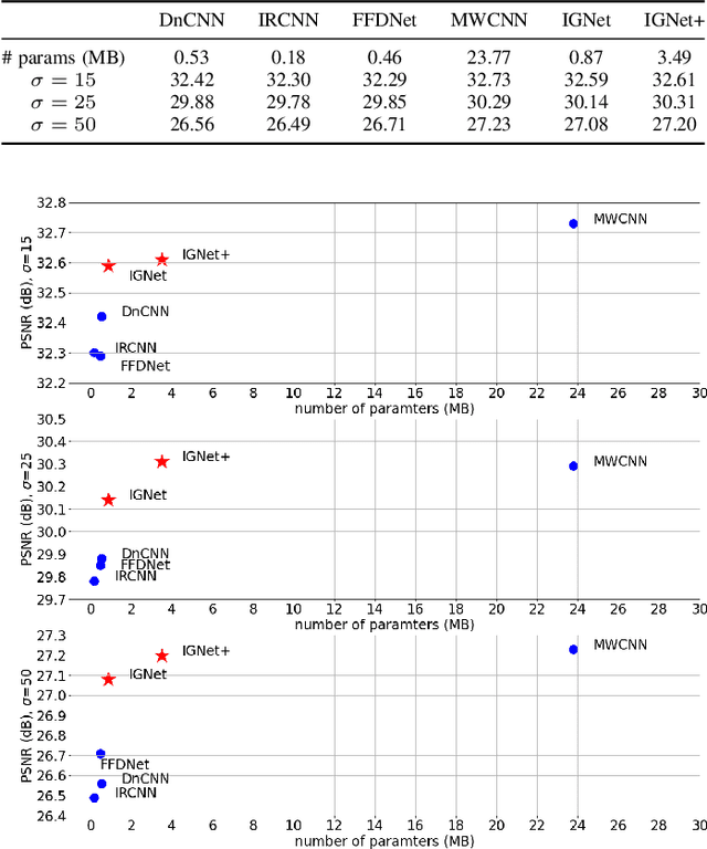 Figure 3 for Exploring Inter-frequency Guidance of Image for Lightweight Gaussian Denoising