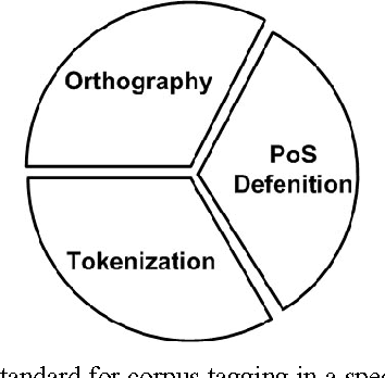 Figure 1 for The First Parallel Multilingual Corpus of Persian: Toward a Persian BLARK