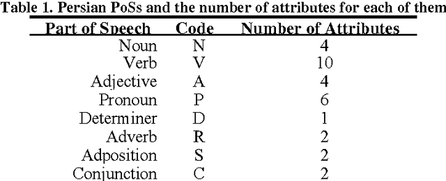 Figure 2 for The First Parallel Multilingual Corpus of Persian: Toward a Persian BLARK