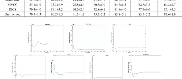 Figure 1 for Multi-View Non-negative Matrix Factorization Discriminant Learning via Cross Entropy Loss