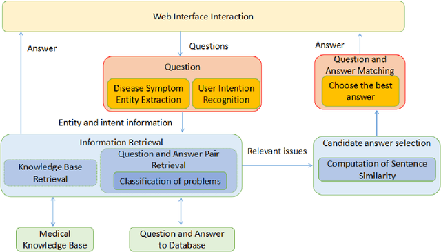 Figure 3 for HHH: An Online Medical Chatbot System based on Knowledge Graph and Hierarchical Bi-Directional Attention
