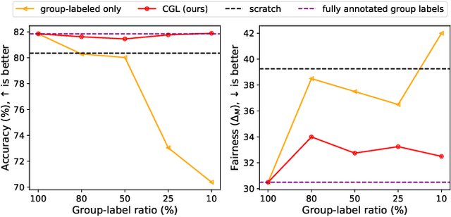 Figure 1 for Learning Fair Classifiers with Partially Annotated Group Labels