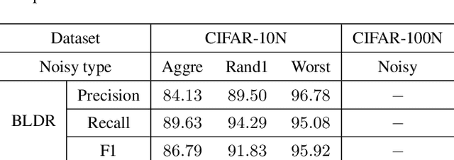 Figure 4 for Noise-Robust Bidirectional Learning with Dynamic Sample Reweighting