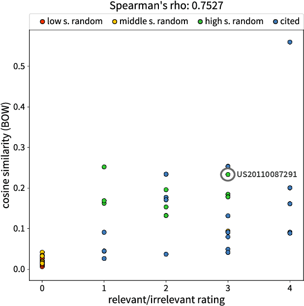 Figure 4 for Automating the search for a patent's prior art with a full text similarity search