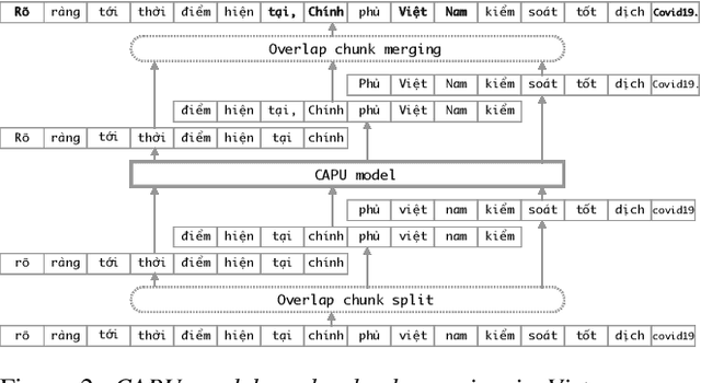 Figure 3 for Improving Vietnamese Named Entity Recognition from Speech Using Word Capitalization and Punctuation Recovery Models