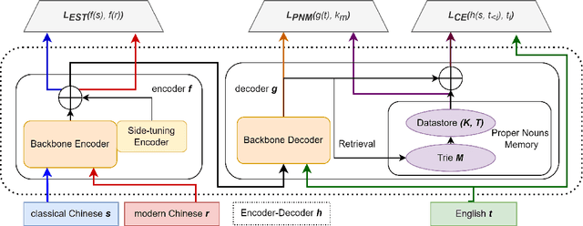 Figure 1 for Blur the Linguistic Boundary: Interpreting Chinese Buddhist Sutra in English via Neural Machine Translation