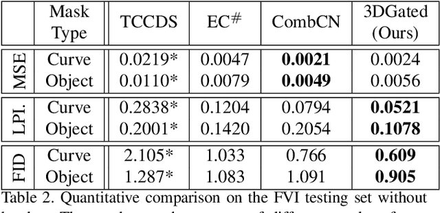 Figure 3 for Free-form Video Inpainting with 3D Gated Convolution and Temporal PatchGAN