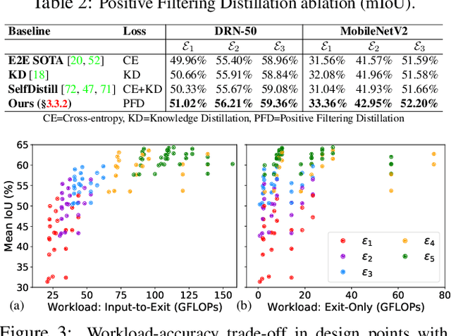 Figure 4 for Multi-Exit Semantic Segmentation Networks