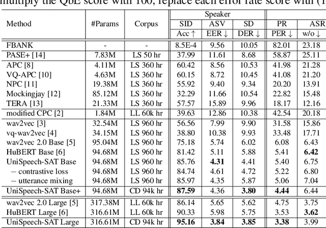 Figure 2 for UniSpeech-SAT: Universal Speech Representation Learning with Speaker Aware Pre-Training