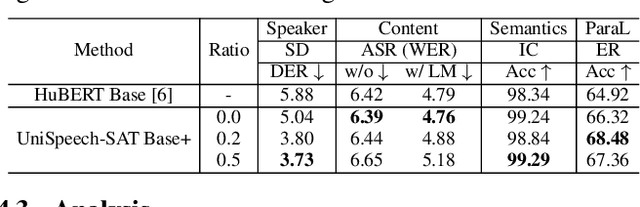 Figure 4 for UniSpeech-SAT: Universal Speech Representation Learning with Speaker Aware Pre-Training