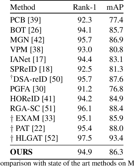 Figure 2 for Dynamic Template Initialization for Part-Aware Person Re-ID