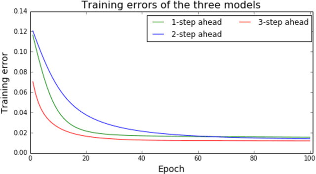Figure 3 for One-class Collective Anomaly Detection based on Long Short-Term Memory Recurrent Neural Networks