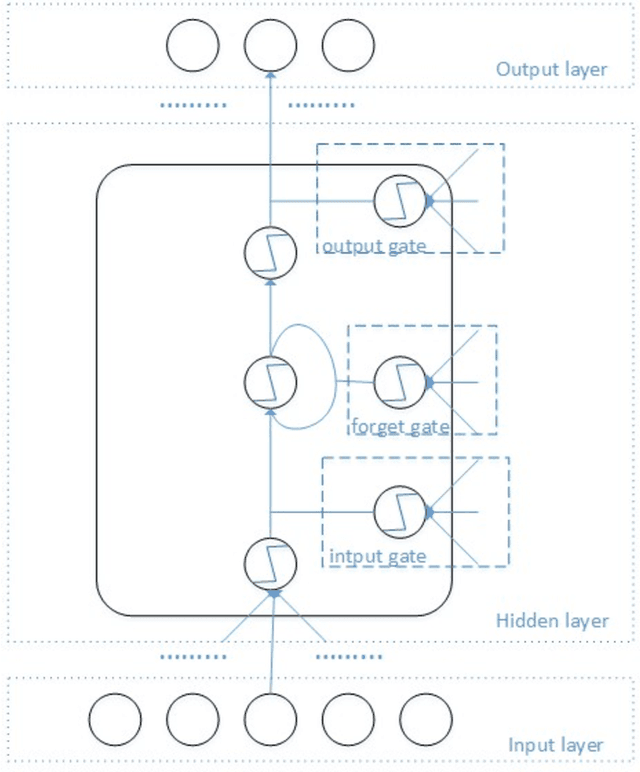 Figure 1 for One-class Collective Anomaly Detection based on Long Short-Term Memory Recurrent Neural Networks