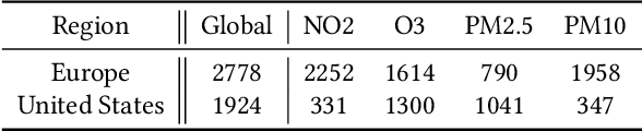 Figure 1 for PlumeNet: Large-Scale Air Quality Forecasting Using A Convolutional LSTM Network