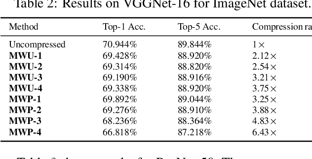 Figure 4 for Efficient Micro-Structured Weight Unification and Pruning for Neural Network Compression