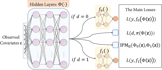 Figure 1 for Moderately-Balanced Representation Learning for Treatment Effects with Orthogonality Information
