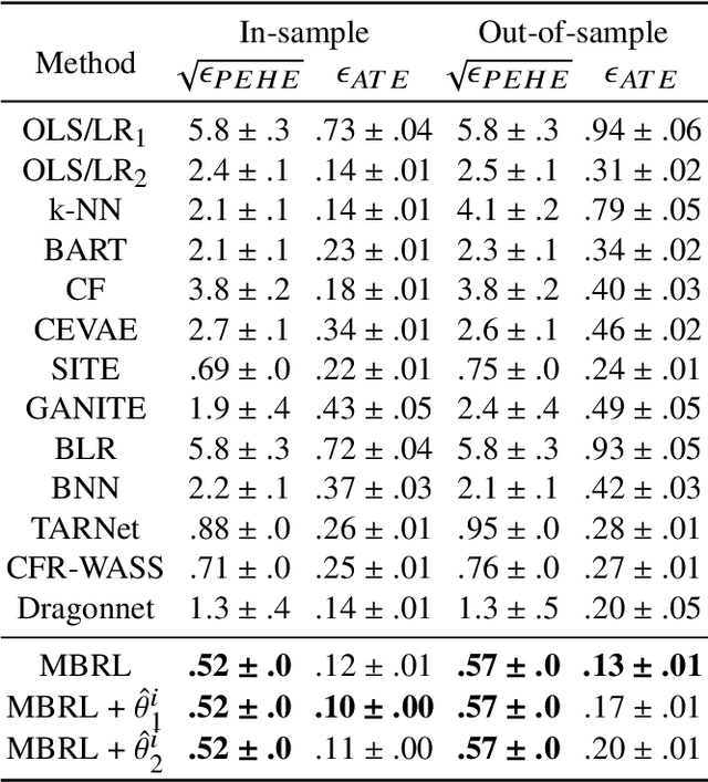 Figure 2 for Moderately-Balanced Representation Learning for Treatment Effects with Orthogonality Information