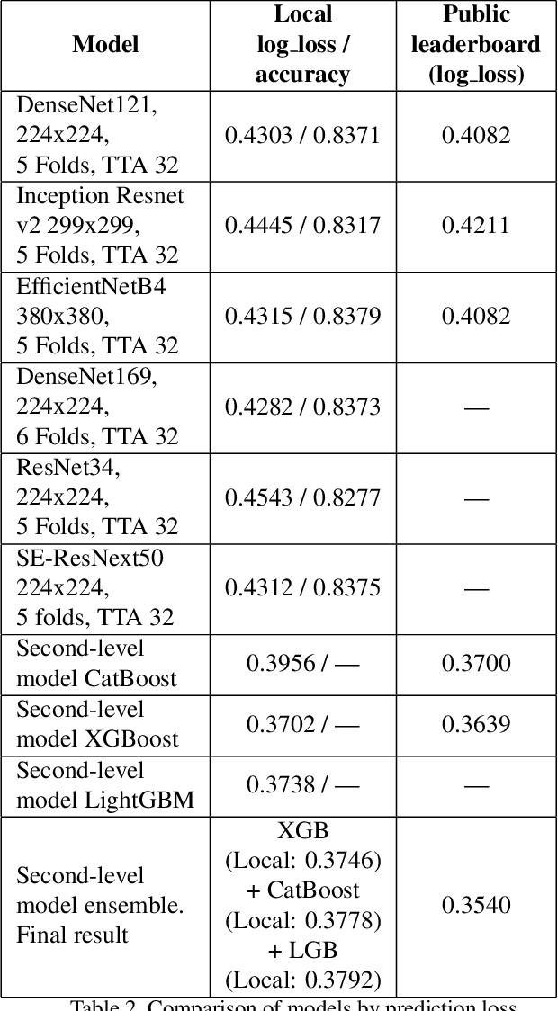 Figure 4 for Roof material classification from aerial imagery