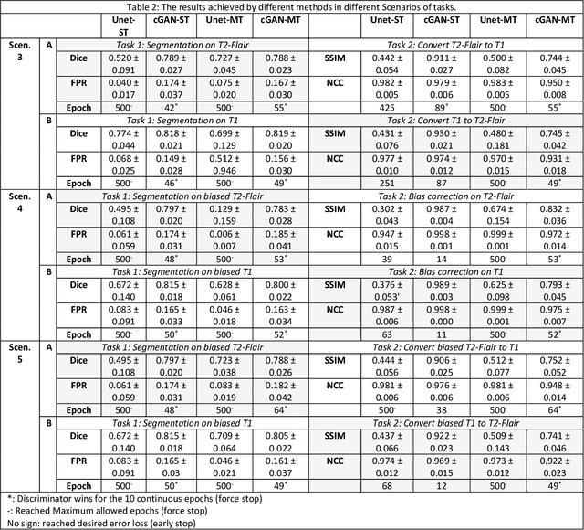 Figure 3 for Feasibility Assessment of Multitasking in MRI Neuroimaging Analysis: Tissue Segmentation, Cross-Modality Conversion and Bias correction