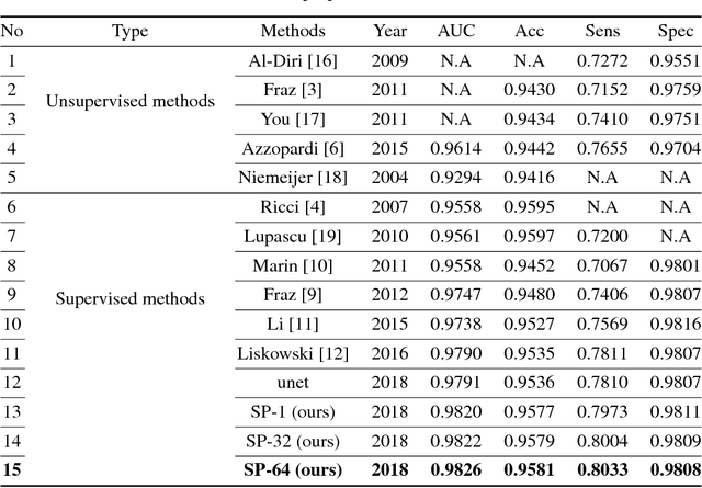 Figure 2 for Multi-scale Neural Networks for Retinal Blood Vessels Segmentation