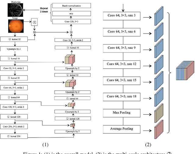 Figure 1 for Multi-scale Neural Networks for Retinal Blood Vessels Segmentation