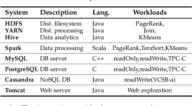 Figure 2 for ClassyTune: A Performance Auto-Tuner for Systems in the Cloud