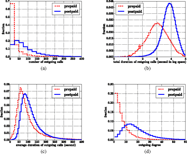 Figure 1 for Prepaid or Postpaid? That is the question. Novel Methods of Subscription Type Prediction in Mobile Phone Services