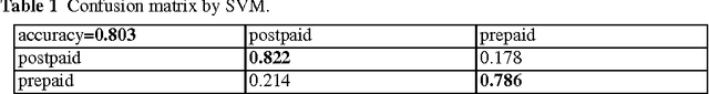 Figure 2 for Prepaid or Postpaid? That is the question. Novel Methods of Subscription Type Prediction in Mobile Phone Services