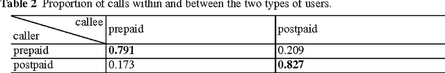 Figure 3 for Prepaid or Postpaid? That is the question. Novel Methods of Subscription Type Prediction in Mobile Phone Services