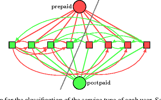 Figure 4 for Prepaid or Postpaid? That is the question. Novel Methods of Subscription Type Prediction in Mobile Phone Services