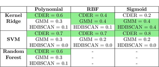 Figure 4 for Adaptive template systems: Data-driven feature selection for learning with persistence diagrams