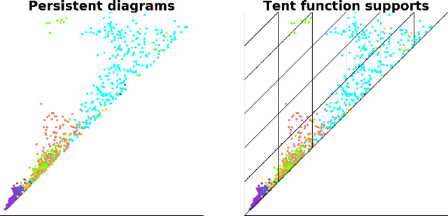 Figure 1 for Adaptive template systems: Data-driven feature selection for learning with persistence diagrams