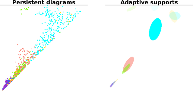 Figure 3 for Adaptive template systems: Data-driven feature selection for learning with persistence diagrams