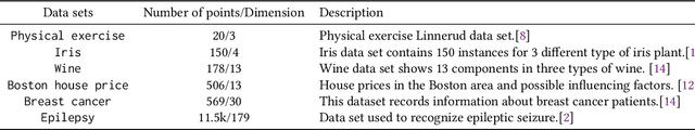 Figure 2 for Performance analysis of coreset selection for quantum implementation of K-Means clustering algorithm