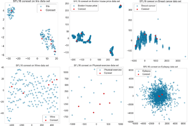 Figure 4 for Performance analysis of coreset selection for quantum implementation of K-Means clustering algorithm