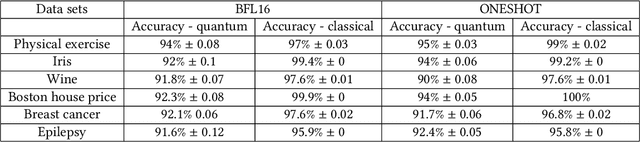 Figure 3 for Performance analysis of coreset selection for quantum implementation of K-Means clustering algorithm