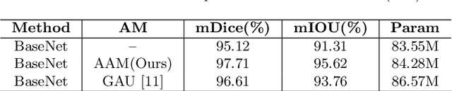 Figure 4 for RAUNet: Residual Attention U-Net for Semantic Segmentation of Cataract Surgical Instruments