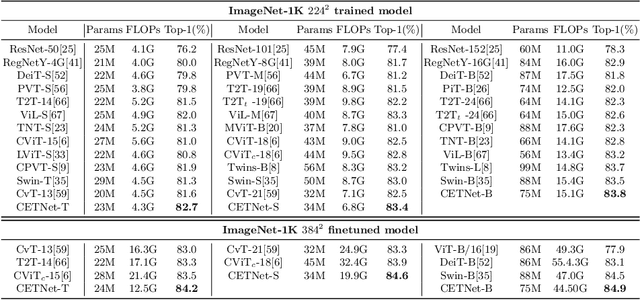 Figure 2 for Convolutional Embedding Makes Hierarchical Vision Transformer Stronger