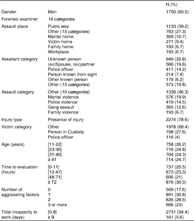 Figure 4 for Making the best of data derived from a daily practice in clinical legal medicine for research and practice - the example of Spe3dLab